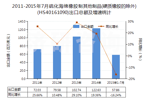 2011-2015年7月硫化海綿橡膠制其他制品(硬質(zhì)橡膠的除外)(HS40161090)出口總額及增速統(tǒng)計(jì)
